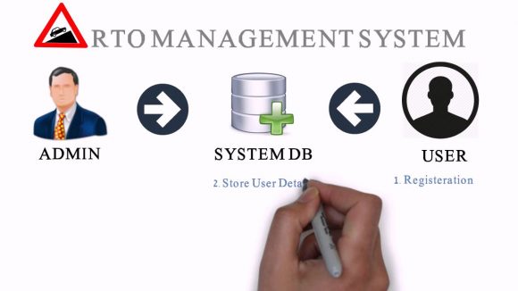 RTO management system