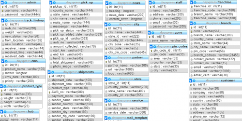 Courier Management Database design